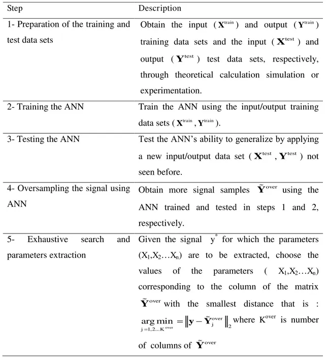 Table 5.1. Summary of different steps of the parameter extraction algorithm based on  ANN and exhaustive search 