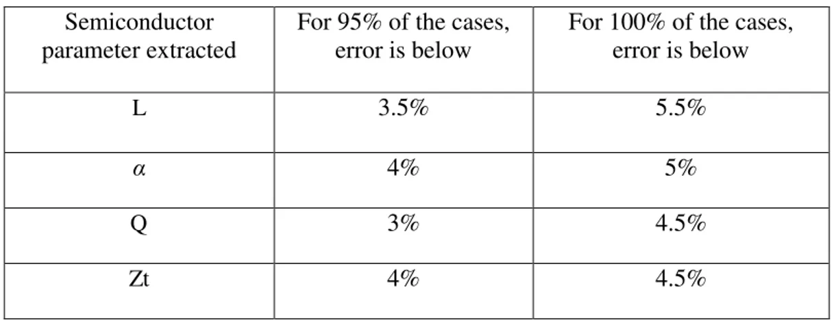 Table  5.9  shows  that  the  proposed  model  is  very  satisfactory  since  the  maximal error in extracting the parameters from 95% of the cases is just 4% and it is  5.5% for all cases