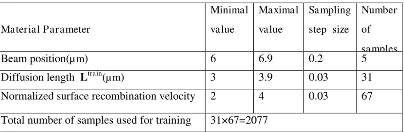 Table 5.10-Semiconductor parameters used for training (EBIC) 