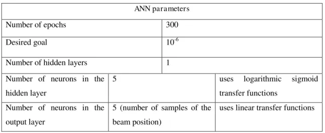 Table 5.11- ANN parameters used for training (EBIC) 