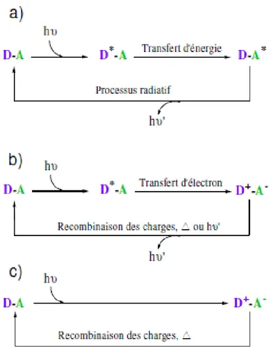Figure II-2. Représentation des processus de transfert d’énergie ou d’électron dans des  systèmes donneur-accepteur