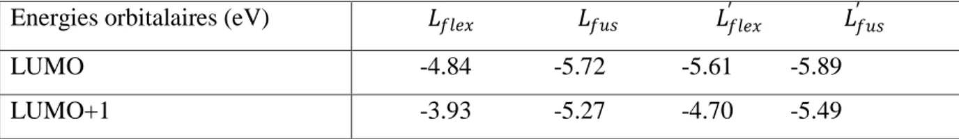 Tableau II-5. Energies orbitalaires des LUMO et LUMO+1 des ligands 