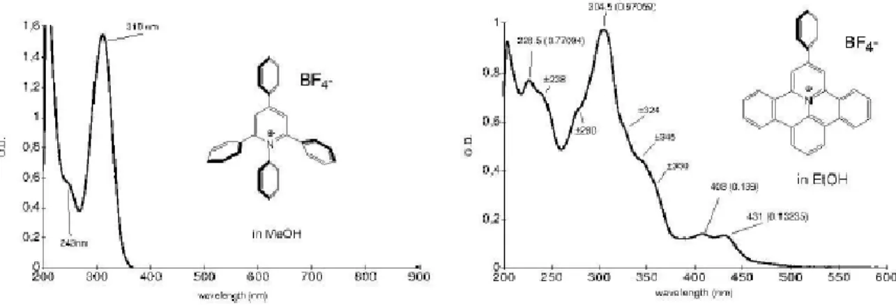 Figure II.31. Spectres d’absorption UV-visible expérimentaux des accepteurs modèles  réalisés par Philippe Lainé de l’Université Paris V 