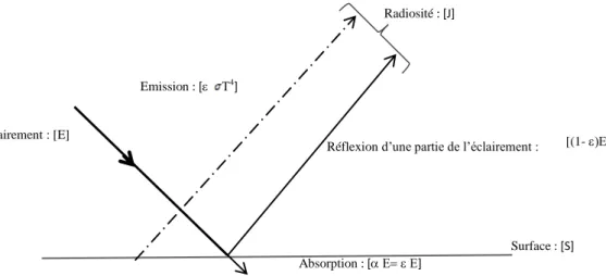 Figure 2.3 : Schématisation de la répartition d’un flux incident sur une surface S 