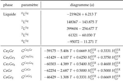diagramme des phases est la structure hP6 au delà de 155 K jusqu’à la température de fusion