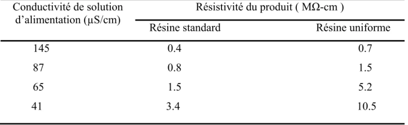 Tableau I-3 : Performance de l’électrodésionisation à lit mélangé  en  fonction  de  la               qualité de résine utilisée [17]