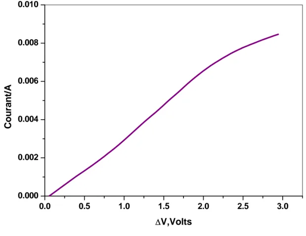 Figure III-2  : Variation de l’intensité du courant en fonction du voltage  transmembranaire lors de  l’électrodésionisation   en   continu d’une solution de NaCl  6.10 -3  M