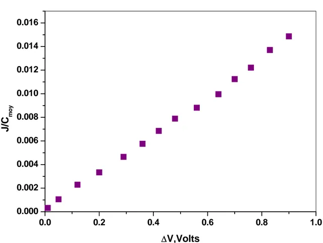 Figure III-9 : Evolution du rapport J/C moy  en   fonction  du  voltage transmembranaire   