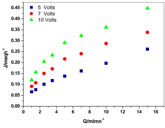 Figure III-16 : Influence du Débit sur le flux de transfert de masse J=f(Q) lors de  l’électrodésionisation en continu d’une solution de  NaCl 6.10 -3 M dans une cellule 