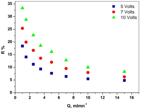 Figure III-18  : Influence du débit sur le taux de déminéralisation lors de  l’électrodésionisation en continu  d’une solution de  NaCl 6.10 -3 M dans une cellule  d’épaisseur 6mm à trois voltage différents