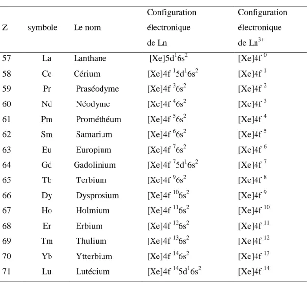 Tableau I-1 : Configurations électroniques des lanthanides et de leurs ions trivalents 