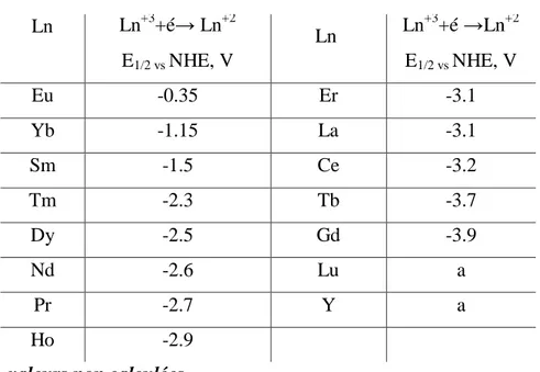 Tableau I-2 : potentiels de réduction  des Lanthanides en volt /NHE [2, 4]. 