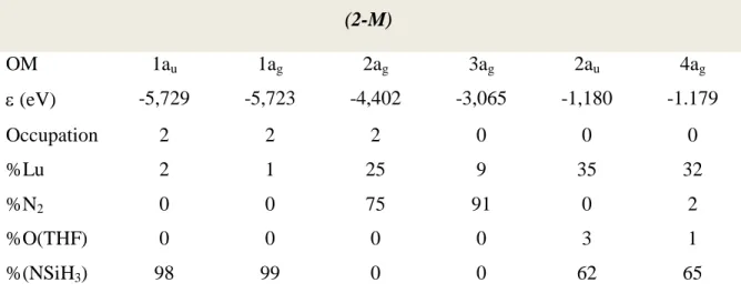 Tableau II-2 :  Energie, occupation et pourcentage atomique de quelques OM  des modèles  (1-M) et (2-M) 