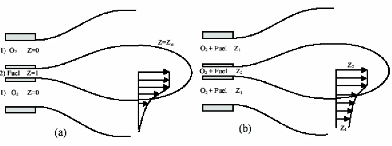 Figure 2.1   Exemple de l’injection séparée (a) non-prémélangée ; (b) prémélangée [9]