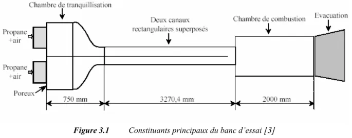 Figure 3.1   Constituants principaux du banc d’essai  [3]