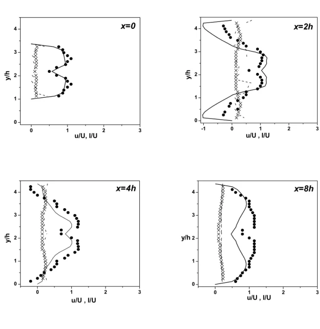 Figure 3.10   Comparaison de la vitesse longitudinal moyenne et la fluctuation vitesse longitudinal 
