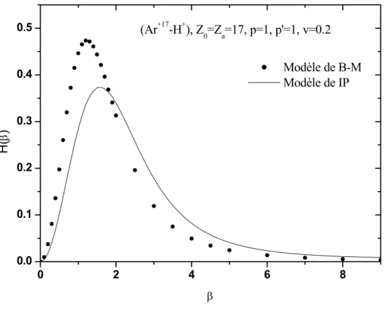 Figure 3.3: Comparaison entre le modèle de B-M et notre modèle IP.
