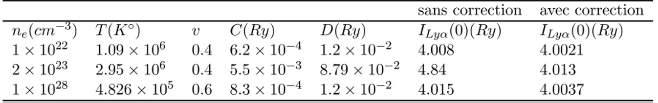 Table 4.1: Paramètres de l’équation (4.34) et (4.42) dans le cas de Ly α pour un mélange de (Ar +17 − H +1 − Ar − H) sans correction (sans les eﬀets de neutres), p = 1 et p0 = 1 et avec correction p = 1 et p0 = 0.5.