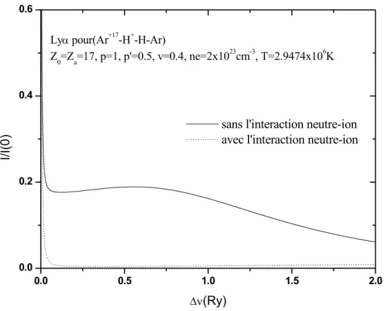 Figure 4.3: Profil Ly α émis par Z 0 = 17 dans un mélange.