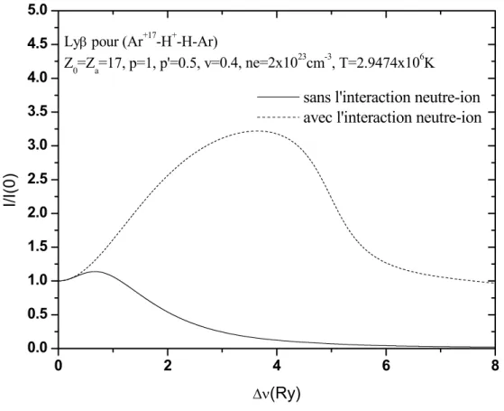 Figure 4.4: Profil Ly β émis par Z 0 = 17 dans un mélange.