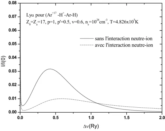 Figure 4.5: Profil Ly α émis par Z 0 = 17 dans un mélange.