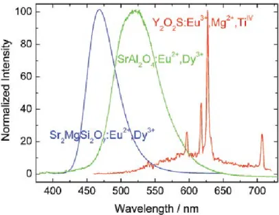 Fig. 1. 3. The luminescence spectra of the blue emitting Sr MgSi O :Eu 2+ ,Dy 3+ , green emitting 
