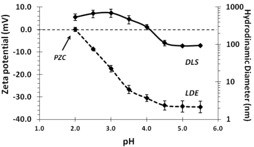Fig. 2. 2. Characterization of ZGO-OH suspensions (1.0 mg/mL) in terms of zeta potential (dashed line)  and hydrodynamic diameter (continuous line) estimated by LDE and DLS, respectively, in a 30 mM citrate 