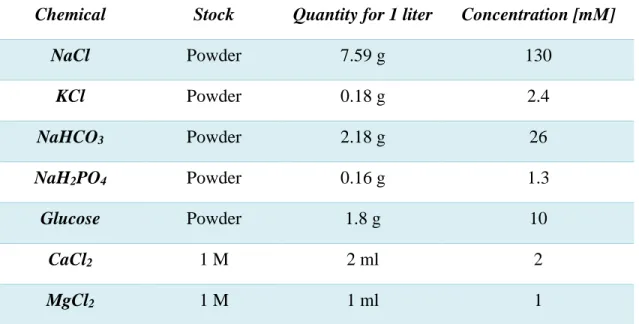 Table 2.2. HEPES-buffered external solution (HBS). 