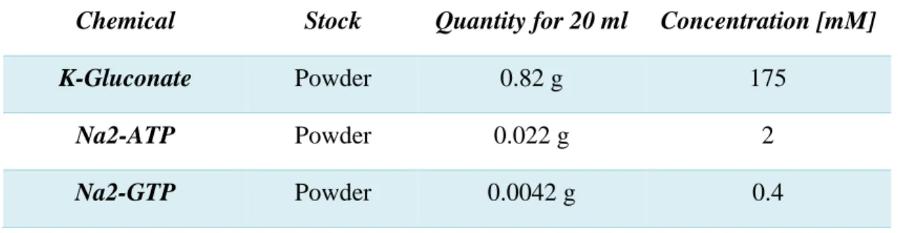 Table 2.3. Internal solution for Ca 2+  imaging in slices. 
