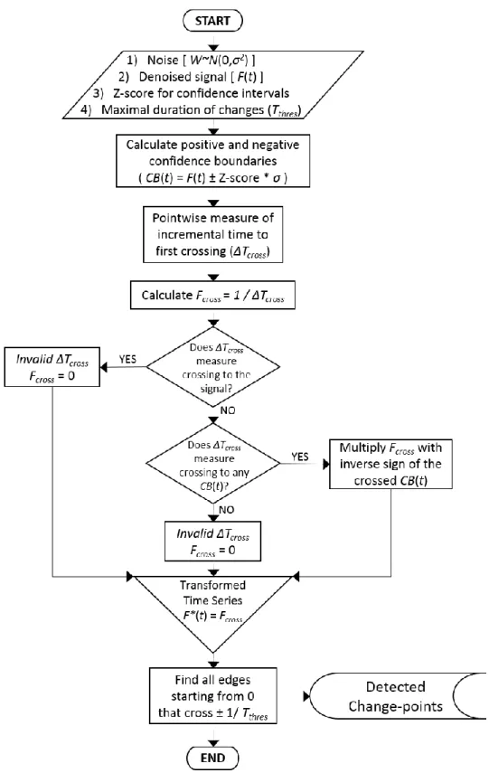 Figure 2.7. Flowchart of the envelope threshold algorithm used to detect changes in time  series