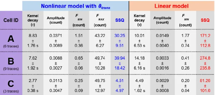 Table 3.1. Estimated parameters of the fitted models from the simultaneous cell -attached  and calcium imaging recordings of in vivo Purkinje cells