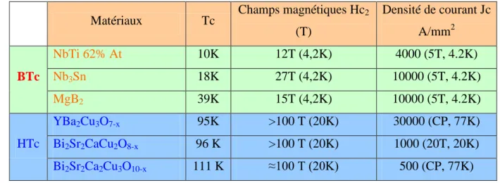 Tableau I. 2.  Différents paramètres magnétiques (température critique, champ magnétique  d’irréversibilité et densité de courant critique) des matériaux BTc et HTc les plus utilisés
