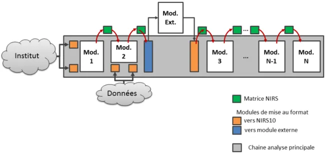 Figure 3.1 Schéma de l’architecture de la boîte à outils NIRS10
