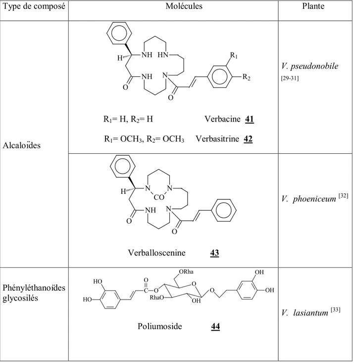 Tableau I.3: Quelques métabolites secondaires isolés des plantes du genre                                Verbascum 