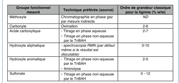 Tableau 1.2: Méthodes d’analyse pour caractériser les groupes fonctionnels de la lignine.