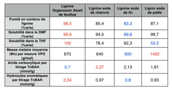 Tableau 1.5: Variabilité des propriétés de la lignine selon leur origine et le procédé d’extraction