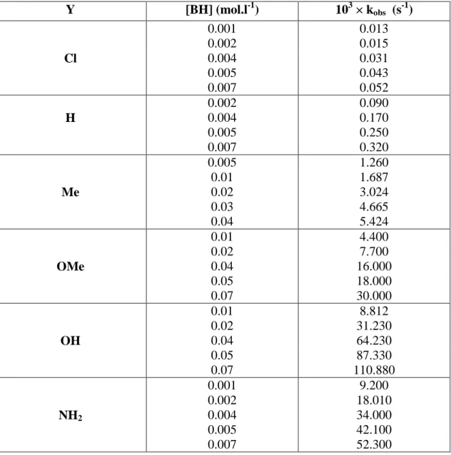 Tableau  T4 :  Valeurs  des  constantes  de  vitesse  du  pseudo-premier  ordre  k obs   relatives  aux 