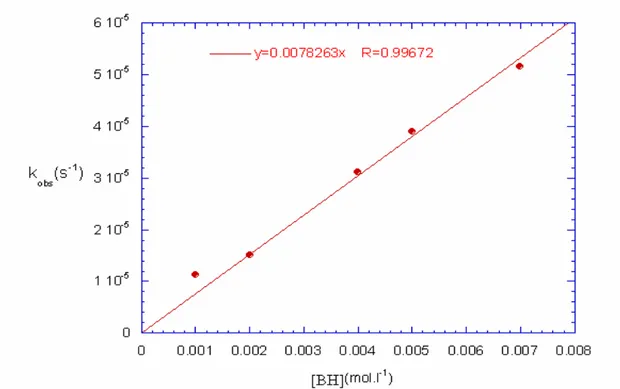 Figure  A1:  Tracé  de  k obs   en  fonction  de  la  concentration  [BH]  en  para  chloro  thiophénol; 