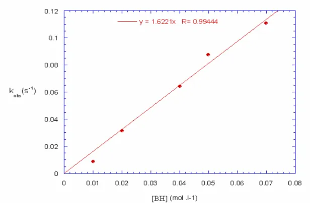 Figure  A6:  Tracé  de  k obs   en  fonction  de  la  concentration  [BH]  en  para  chloro  thiophénol  ; 