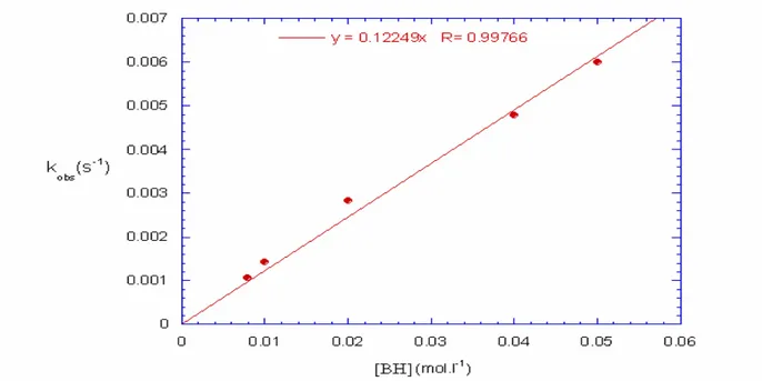 Figure  A8 : Tracé de kobs en fonction de la concentration [BH] en para méthyl thiophénol; 