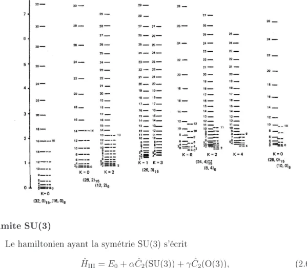 Fig. 2.1  Spetre d'énergie typique à la limite SU(3) du modèle sdg -IBM présenté pour un nombre de bosons N = 8 (traits pleins) omparé au spetre d'énergie ayant la symétrie SU(3) du modèle sd -IBM et traé pour le même nombre de bosons (traits pointillés).