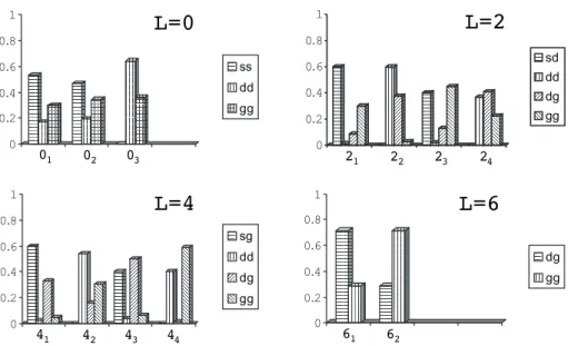 Fig. 2.7  Amplitudes des 
omposantes des états à deux bosons à la limite SU(5)