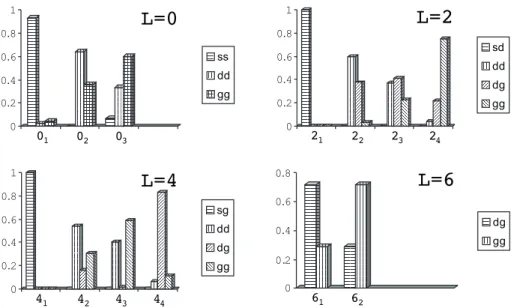 Fig. 2.8  Amplitudes des 
omposantes des états à deux bosons à la limite O(15)