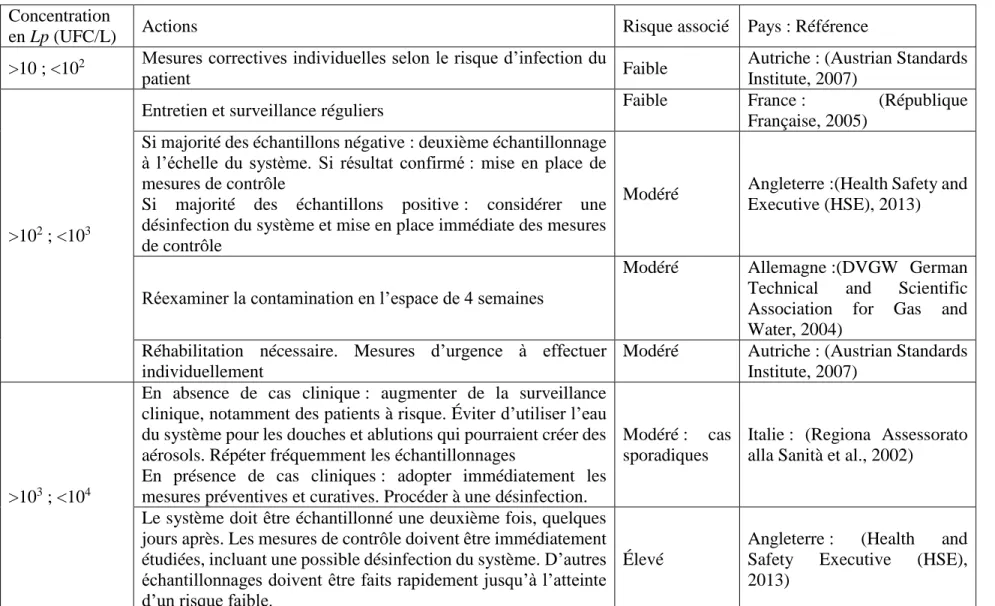 Tableau 2.1: Actions et risque associés à la concentration de Legionella pneumophila selon les différents pays  Concentration 