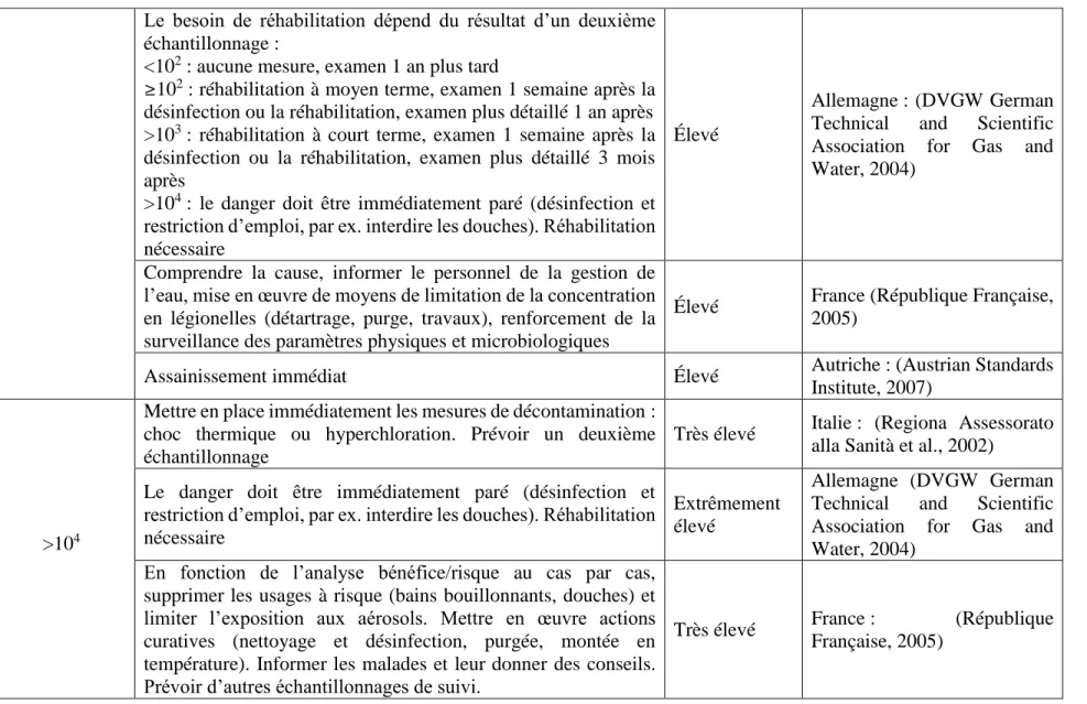 Tableau 2.1 : Actions et risque associés à la concentration de Legionella pneumophila selon les différents pays (suite)  Le  besoin  de  réhabilitation  dépend  du  résultat  d’un  deuxième 