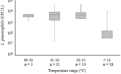 Figure 4.2: Variation of L.pneumophila (CFU/L) as a function of the maximum hot water  temperature measured at the tap 