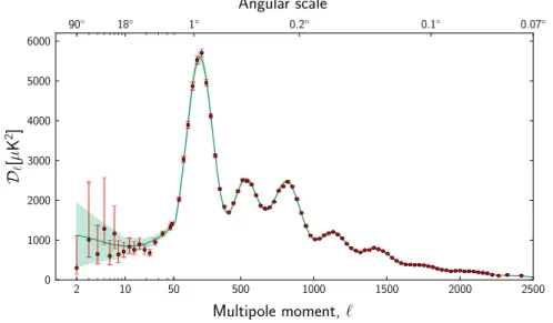 Figure 4.11 – Spectre de puissance du CMB observ´ e par Planck 2013. L’´echelle est
