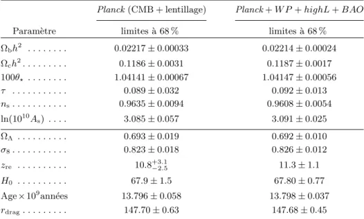 Table 4.2 – Param` etres cosmologiques mesur´es par la mission Planck [ Planck Col-