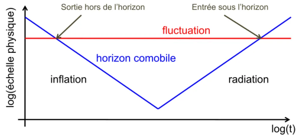 Figure 2.1 – Diagramme espace-temps comobile repr´ esentant l’histoire de l’Univers