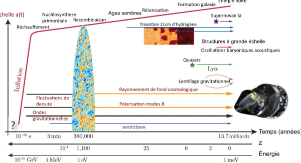 Figure 1.4.1: Histoire thermique de l’univers. Cette figure traduite est tirée de [20].